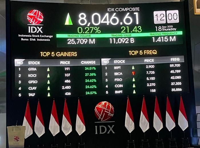 IHSG Menguat karena Pasar Optimis terhadap Geopolitik & Bunga Global